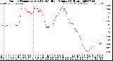 Milwaukee Weather Outdoor Temperature<br>vs Wind Chill<br>per Minute<br>(24 Hours)