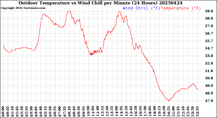 Milwaukee Weather Outdoor Temperature<br>vs Wind Chill<br>per Minute<br>(24 Hours)