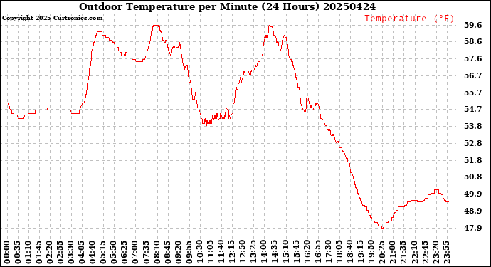 Milwaukee Weather Outdoor Temperature<br>per Minute<br>(24 Hours)