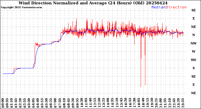 Milwaukee Weather Wind Direction<br>Normalized and Average<br>(24 Hours) (Old)