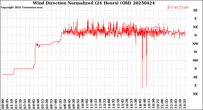 Milwaukee Weather Wind Direction<br>Normalized<br>(24 Hours) (Old)