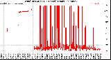 Milwaukee Weather Wind Direction<br>(24 Hours) (Raw)