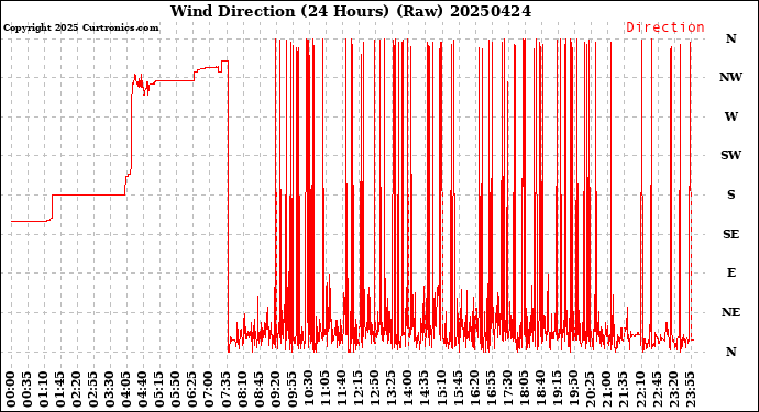 Milwaukee Weather Wind Direction<br>(24 Hours) (Raw)