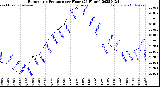 Milwaukee Weather Barometric Pressure<br>per Hour<br>(24 Hours)