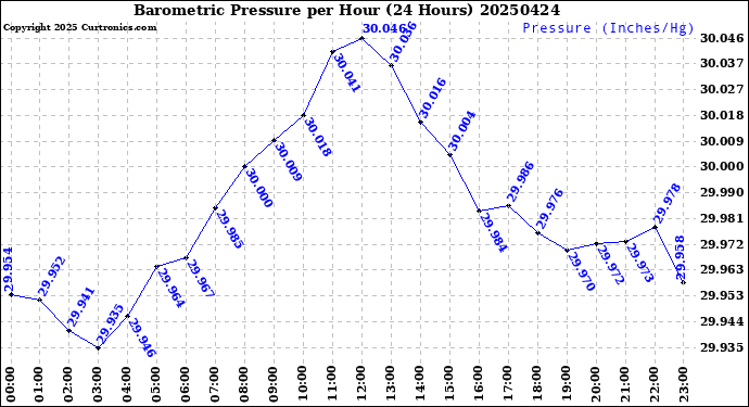 Milwaukee Weather Barometric Pressure<br>per Hour<br>(24 Hours)