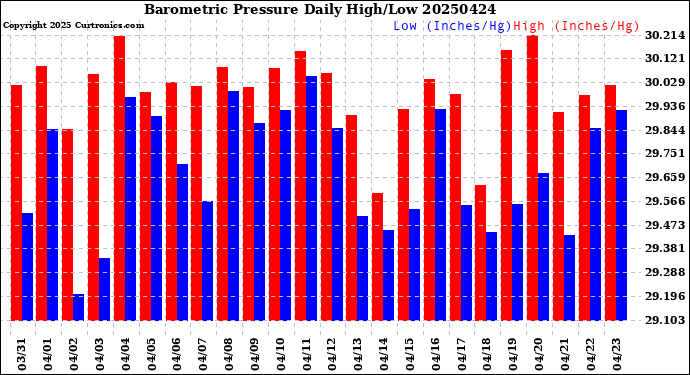 Milwaukee Weather Barometric Pressure<br>Daily High/Low