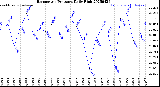 Milwaukee Weather Barometric Pressure<br>Daily High