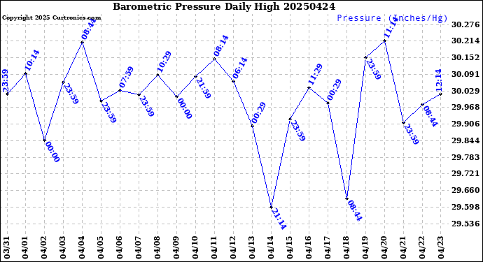 Milwaukee Weather Barometric Pressure<br>Daily High