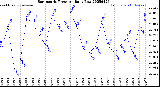 Milwaukee Weather Barometric Pressure<br>Daily Low