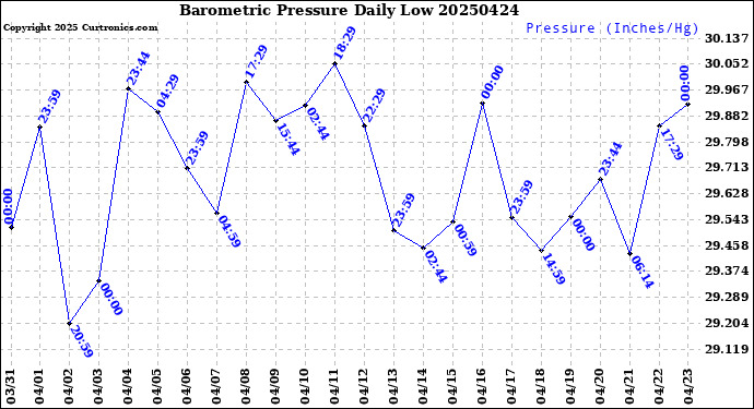 Milwaukee Weather Barometric Pressure<br>Daily Low