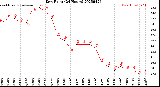 Milwaukee Weather Dew Point<br>(24 Hours)