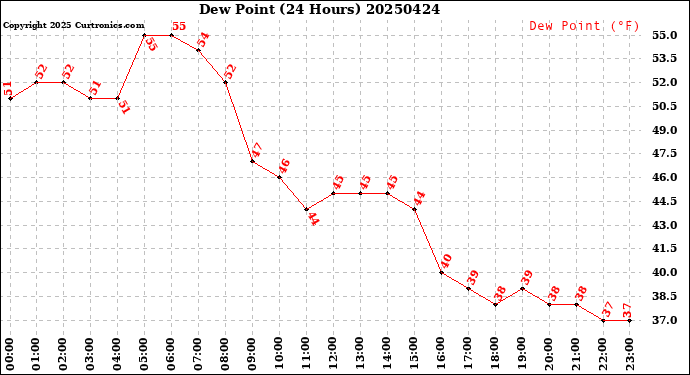 Milwaukee Weather Dew Point<br>(24 Hours)