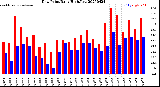 Milwaukee Weather Dew Point<br>Daily High/Low