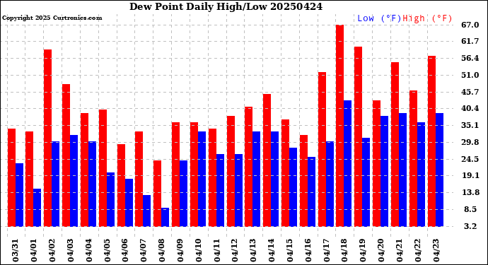 Milwaukee Weather Dew Point<br>Daily High/Low