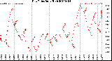 Milwaukee Weather Dew Point<br>Daily High