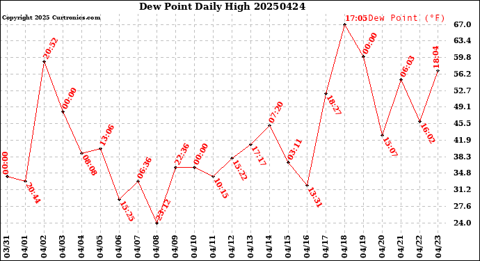 Milwaukee Weather Dew Point<br>Daily High