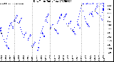 Milwaukee Weather Dew Point<br>Daily Low