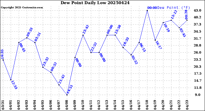 Milwaukee Weather Dew Point<br>Daily Low