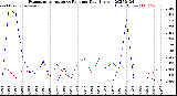 Milwaukee Weather Evapotranspiration<br>vs Rain per Day<br>(Inches)