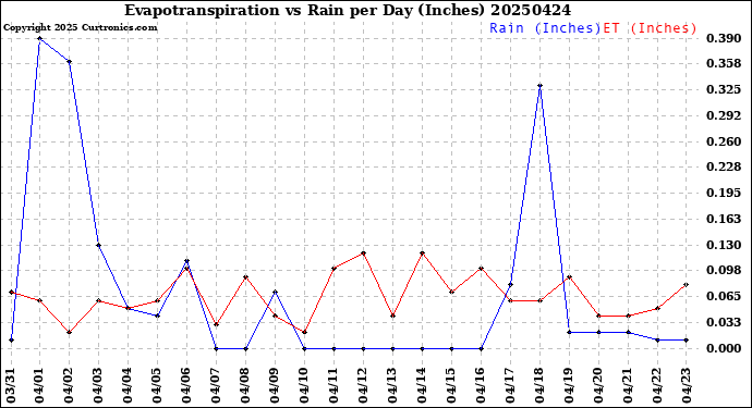 Milwaukee Weather Evapotranspiration<br>vs Rain per Day<br>(Inches)