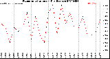 Milwaukee Weather Evapotranspiration<br>per Day (Inches)