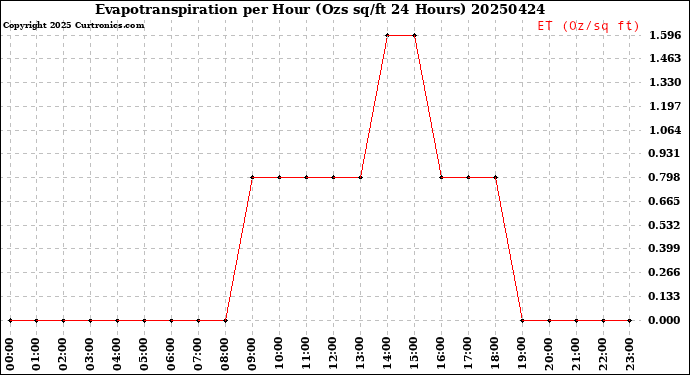 Milwaukee Weather Evapotranspiration<br>per Hour<br>(Ozs sq/ft 24 Hours)