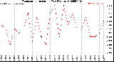 Milwaukee Weather Evapotranspiration<br>per Day (Ozs sq/ft)