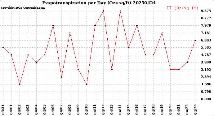 Milwaukee Weather Evapotranspiration<br>per Day (Ozs sq/ft)