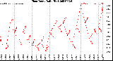Milwaukee Weather Heat Index<br>Daily High