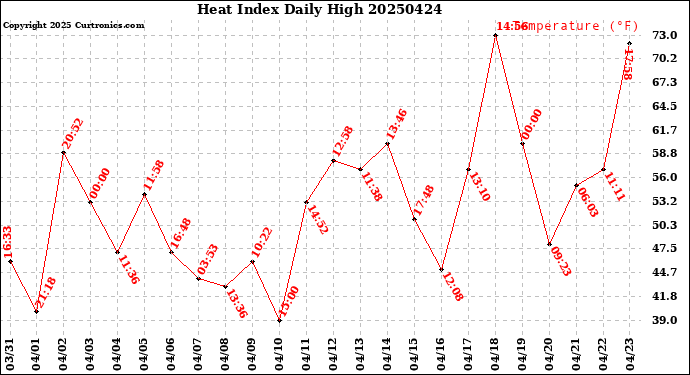 Milwaukee Weather Heat Index<br>Daily High