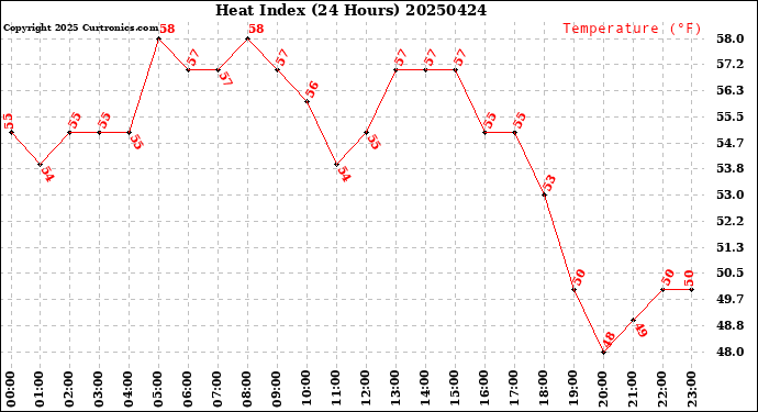 Milwaukee Weather Heat Index<br>(24 Hours)