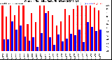 Milwaukee Weather Outdoor Humidity<br>Daily High/Low