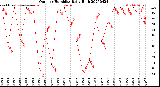 Milwaukee Weather Outdoor Humidity<br>Daily High
