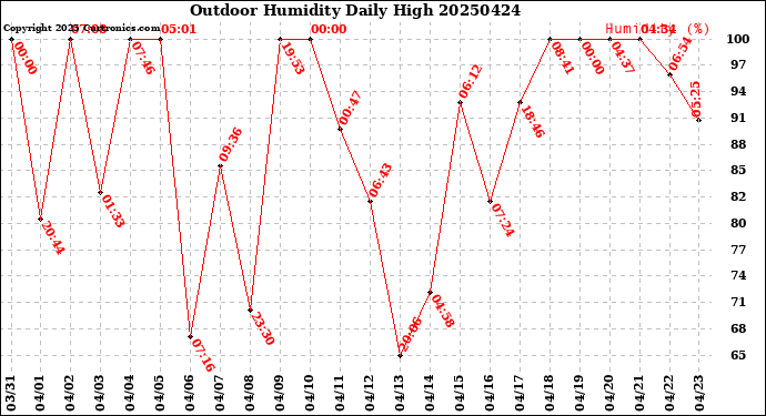 Milwaukee Weather Outdoor Humidity<br>Daily High