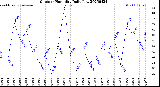 Milwaukee Weather Outdoor Humidity<br>Daily Low