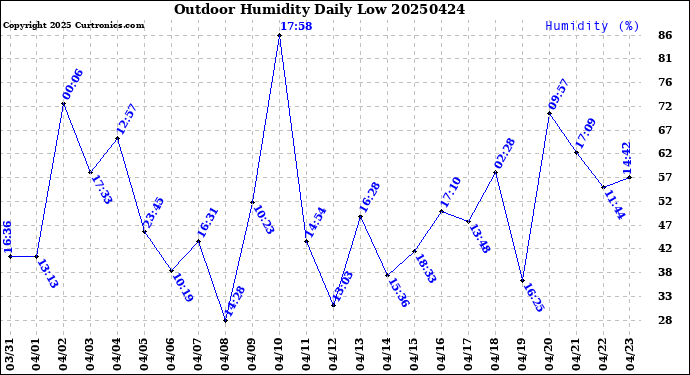 Milwaukee Weather Outdoor Humidity<br>Daily Low