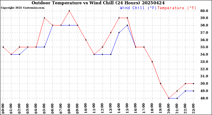 Milwaukee Weather Outdoor Temperature<br>vs Wind Chill<br>(24 Hours)