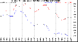 Milwaukee Weather Outdoor Temperature<br>vs Dew Point<br>(24 Hours)