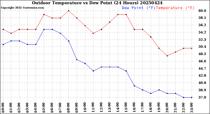 Milwaukee Weather Outdoor Temperature<br>vs Dew Point<br>(24 Hours)