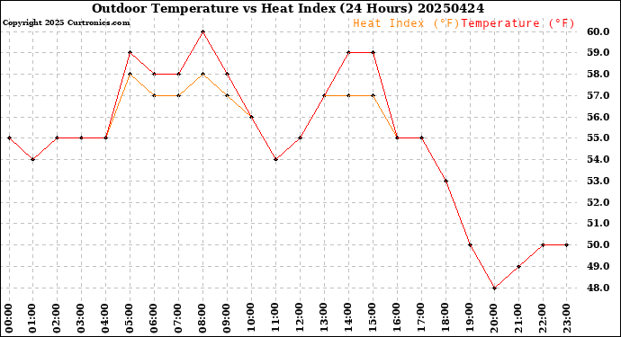 Milwaukee Weather Outdoor Temperature<br>vs Heat Index<br>(24 Hours)