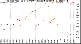 Milwaukee Weather Outdoor Temperature<br>vs THSW Index<br>per Hour<br>(24 Hours)