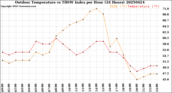 Milwaukee Weather Outdoor Temperature<br>vs THSW Index<br>per Hour<br>(24 Hours)