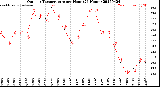 Milwaukee Weather Outdoor Temperature<br>per Hour<br>(24 Hours)