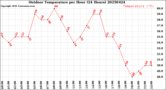 Milwaukee Weather Outdoor Temperature<br>per Hour<br>(24 Hours)