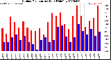 Milwaukee Weather Outdoor Temperature<br>Daily High/Low