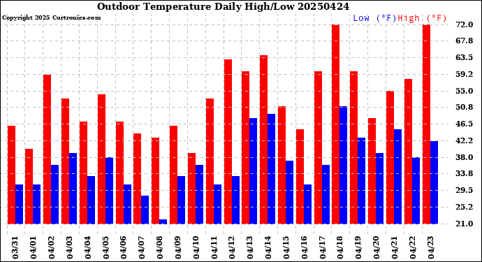 Milwaukee Weather Outdoor Temperature<br>Daily High/Low