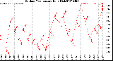 Milwaukee Weather Outdoor Temperature<br>Daily High