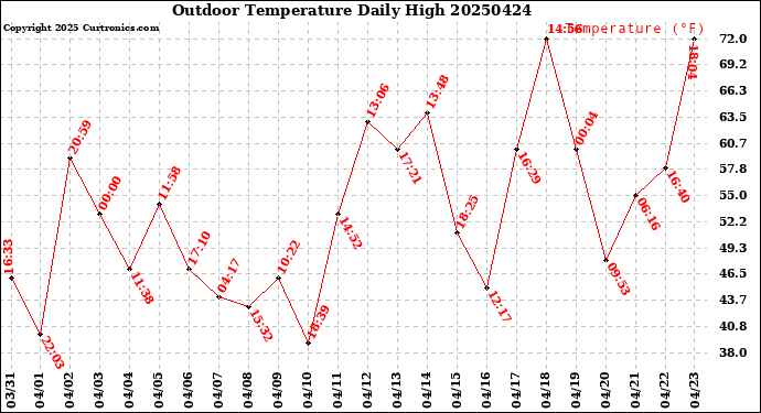 Milwaukee Weather Outdoor Temperature<br>Daily High