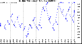 Milwaukee Weather Outdoor Temperature<br>Daily Low