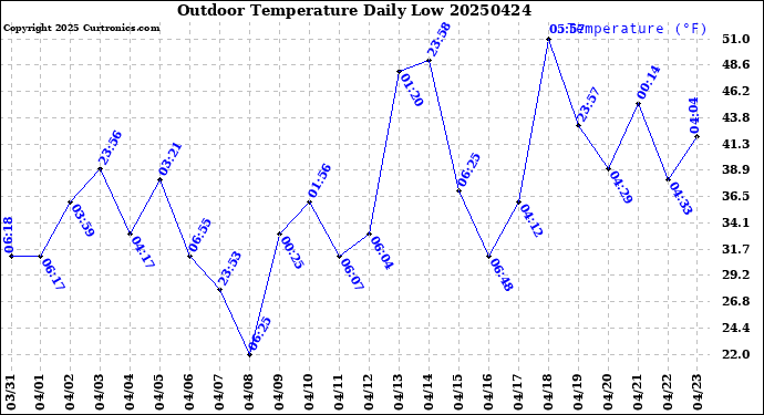 Milwaukee Weather Outdoor Temperature<br>Daily Low